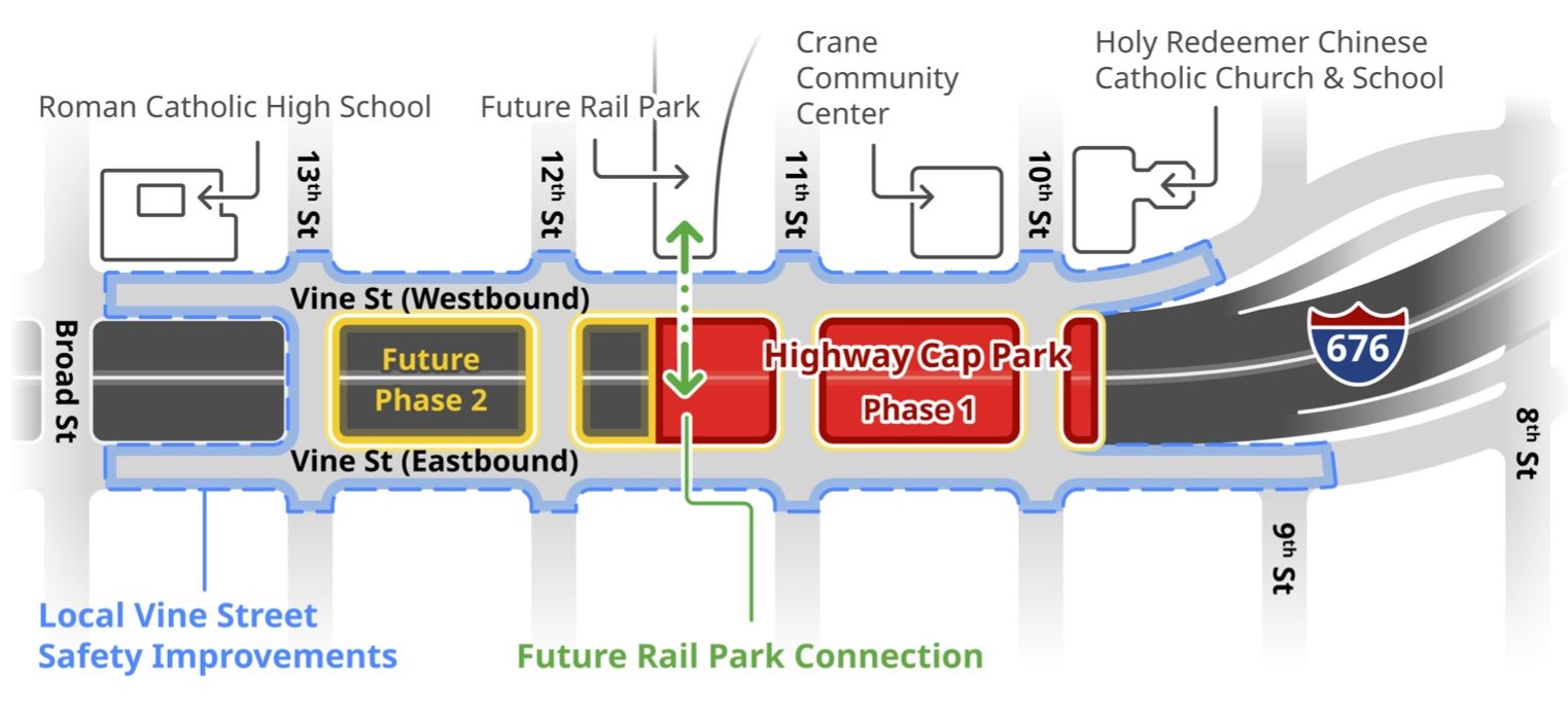 Engineering design will continue as Philadelphia lobbies for restoration of rescinded $150 million federal grant.